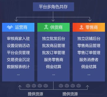 b2b2c新零售多租户电商系统研习指南