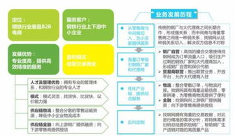 2016年中国b2b电子商务行业研究报告 2